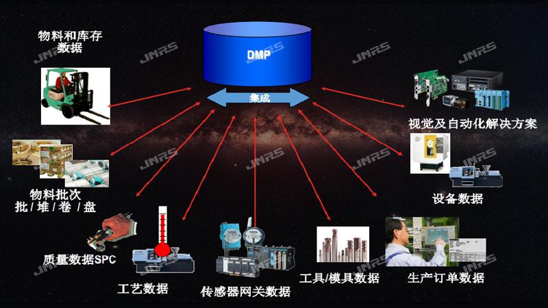 IIoT Data Management Platform DMP